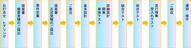 作業の流れについて